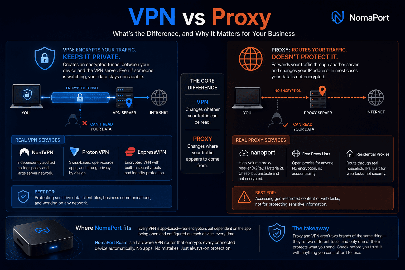 VPN vs Proxy comparison infographic showing how a VPN encrypts traffic while a proxy only routes it