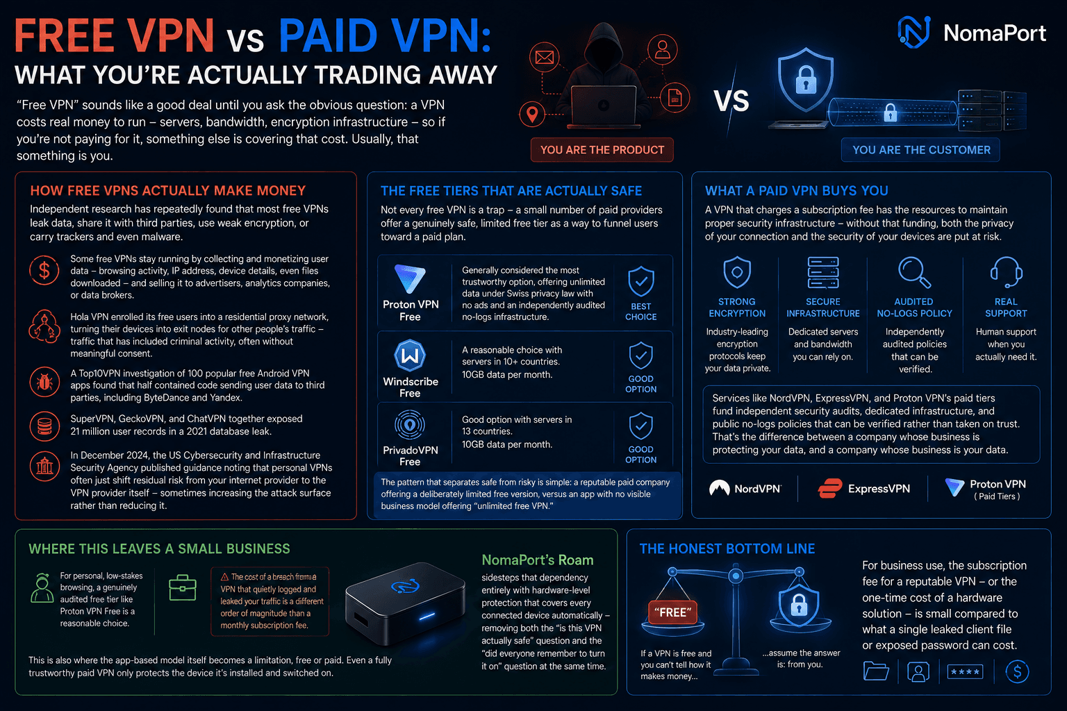 Free VPN vs Paid VPN comparison infographic showing the hidden cost of free VPN services